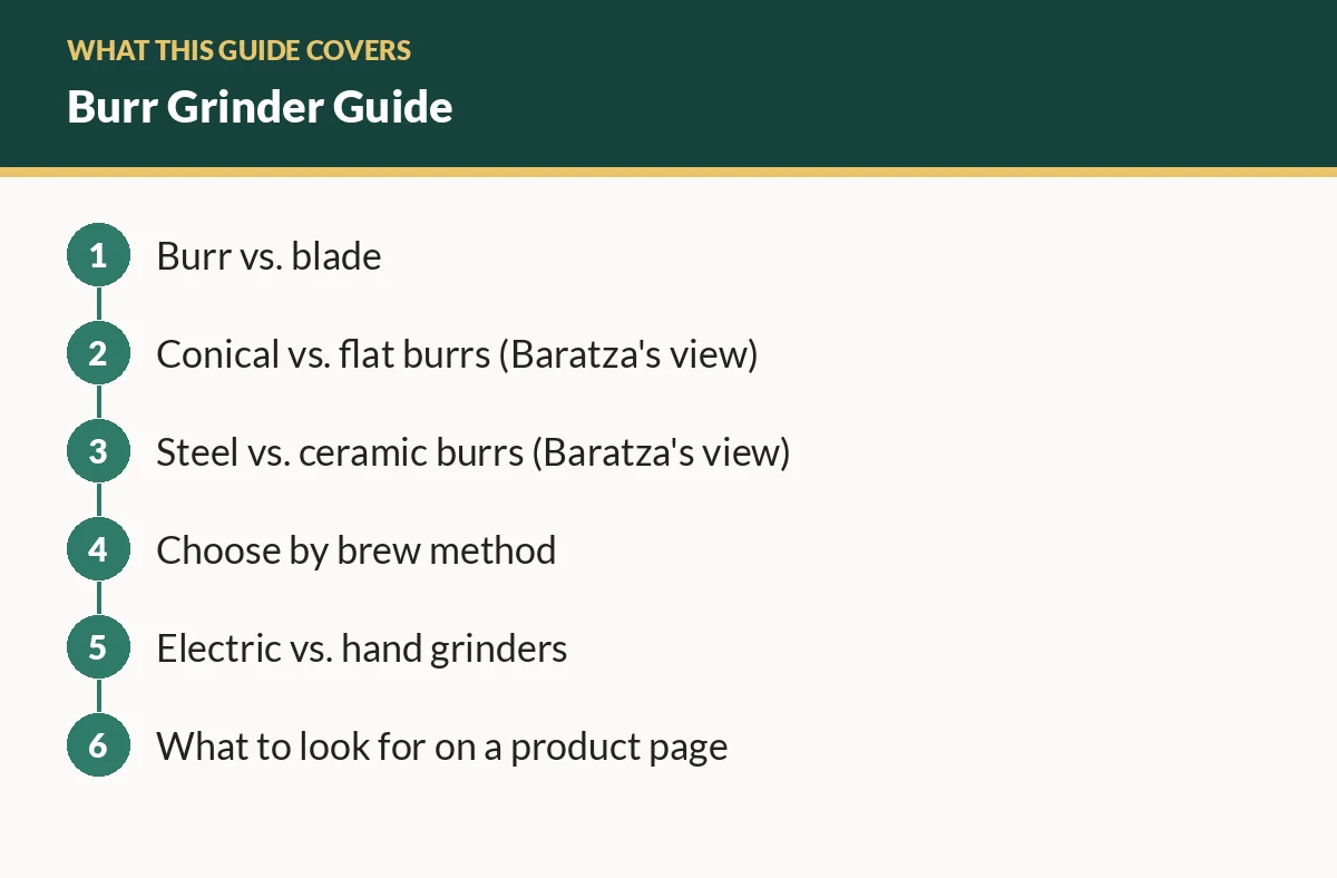Diagram of the sections in this guide: Burr vs. blade; Conical vs. flat burrs (Baratza's view); Steel vs. ceramic burrs (Baratza's view); Choose by brew method; Electric vs. hand grinders; What to look for on a product page