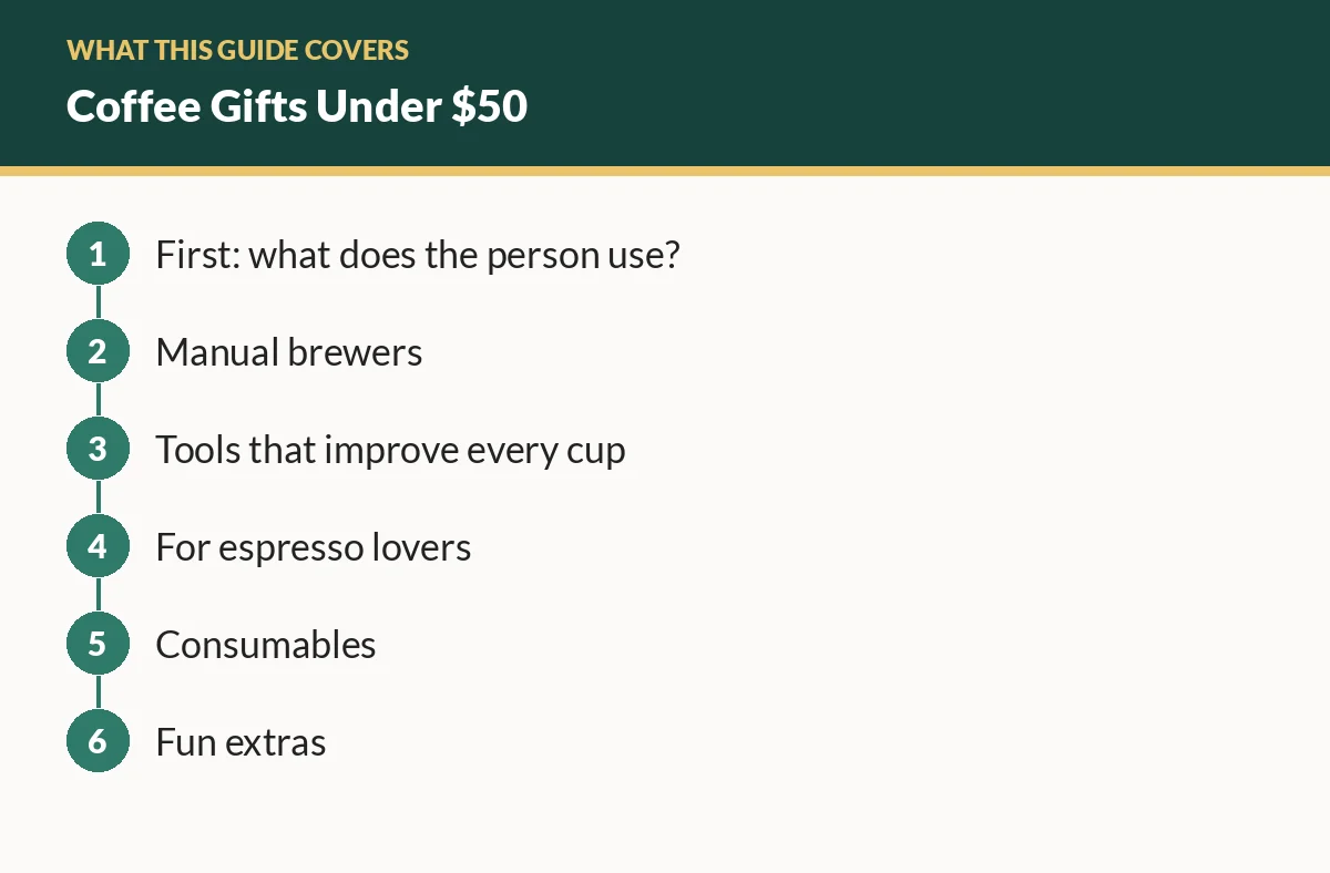 Diagram of the sections in this guide: First: what does the person use?; Manual brewers; Tools that improve every cup; For espresso lovers; Consumables; Fun extras